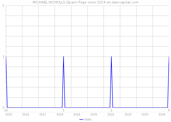 MICHAEL NICHOLLS (Spain) Page visits 2024 