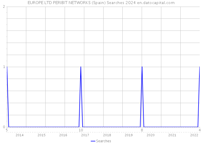 EUROPE LTD PERIBIT NETWORKS (Spain) Searches 2024 