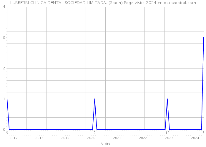 LURBERRI CLINICA DENTAL SOCIEDAD LIMITADA. (Spain) Page visits 2024 