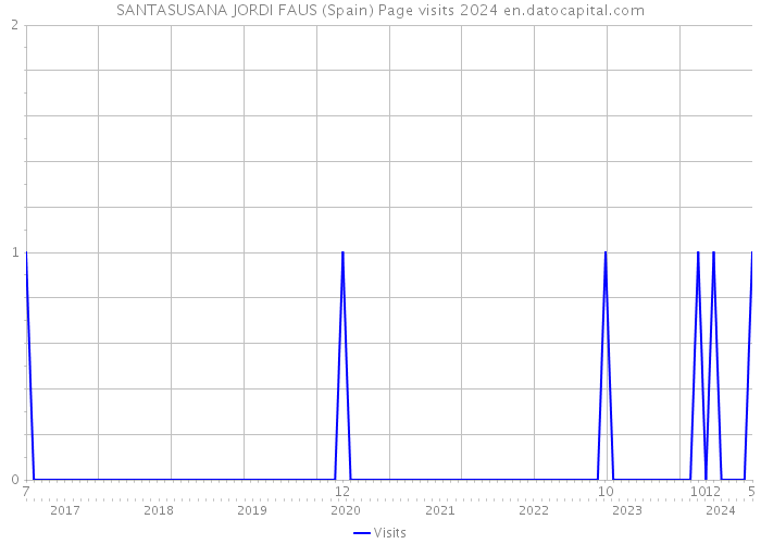 SANTASUSANA JORDI FAUS (Spain) Page visits 2024 