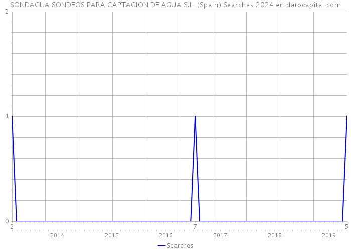 SONDAGUA SONDEOS PARA CAPTACION DE AGUA S.L. (Spain) Searches 2024 