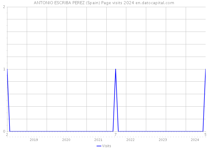 ANTONIO ESCRIBA PEREZ (Spain) Page visits 2024 