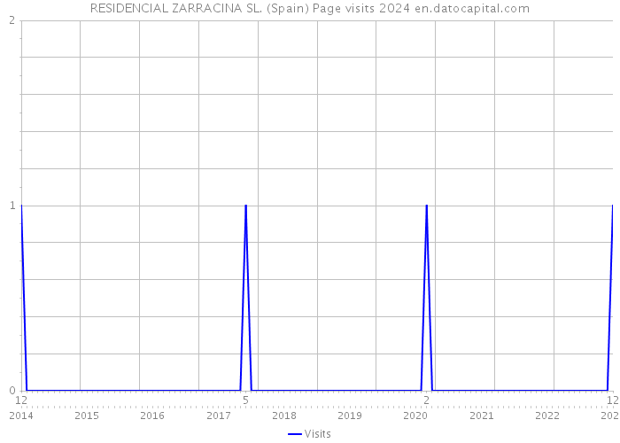 RESIDENCIAL ZARRACINA SL. (Spain) Page visits 2024 