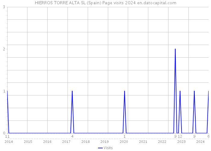 HIERROS TORRE ALTA SL (Spain) Page visits 2024 