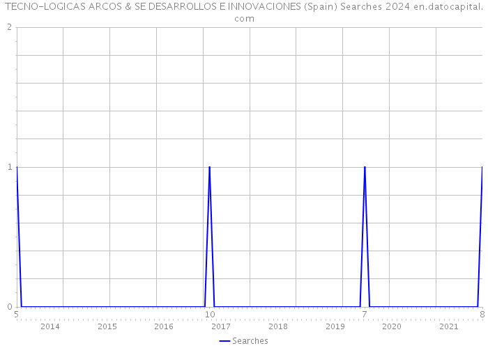 TECNO-LOGICAS ARCOS & SE DESARROLLOS E INNOVACIONES (Spain) Searches 2024 