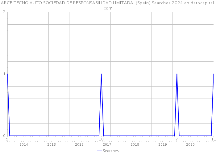 ARCE TECNO AUTO SOCIEDAD DE RESPONSABILIDAD LIMITADA. (Spain) Searches 2024 