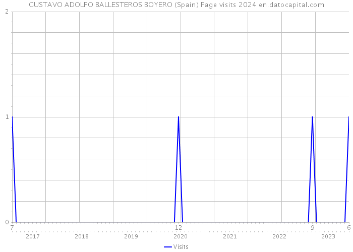 GUSTAVO ADOLFO BALLESTEROS BOYERO (Spain) Page visits 2024 