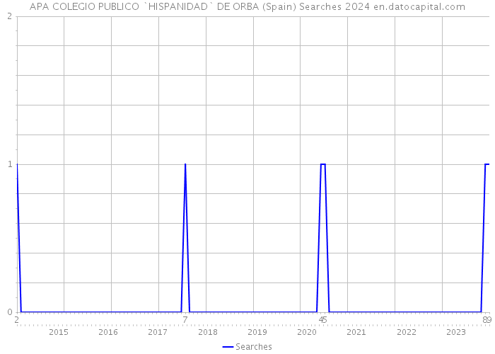 APA COLEGIO PUBLICO `HISPANIDAD` DE ORBA (Spain) Searches 2024 