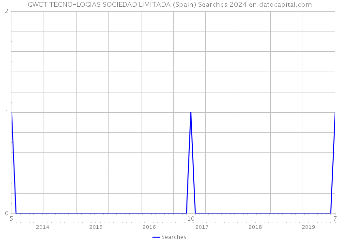 GWCT TECNO-LOGIAS SOCIEDAD LIMITADA (Spain) Searches 2024 