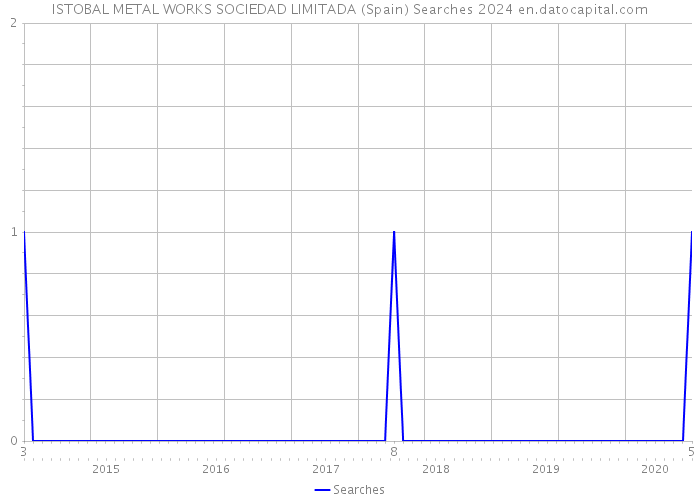 ISTOBAL METAL WORKS SOCIEDAD LIMITADA (Spain) Searches 2024 