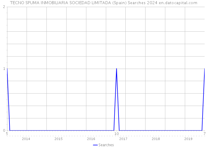 TECNO SPUMA INMOBILIARIA SOCIEDAD LIMITADA (Spain) Searches 2024 