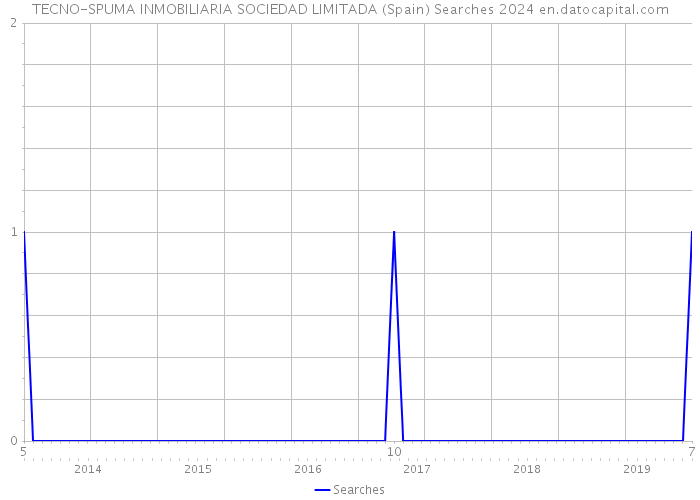 TECNO-SPUMA INMOBILIARIA SOCIEDAD LIMITADA (Spain) Searches 2024 