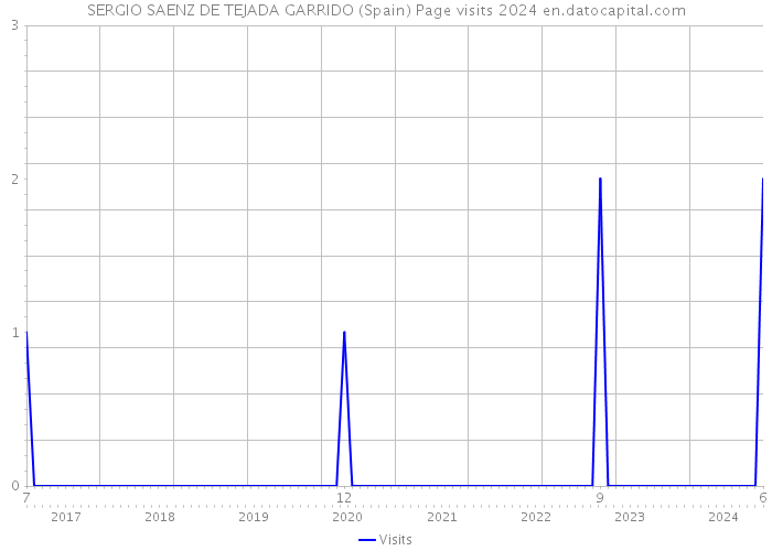 SERGIO SAENZ DE TEJADA GARRIDO (Spain) Page visits 2024 