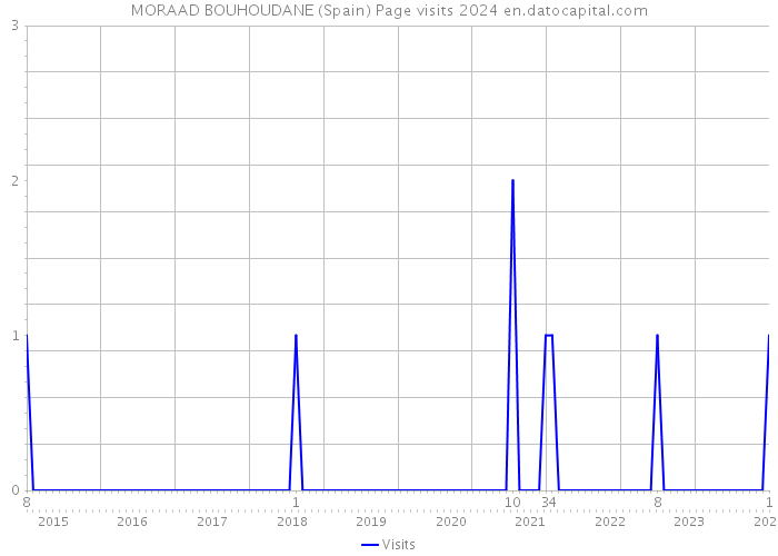 MORAAD BOUHOUDANE (Spain) Page visits 2024 