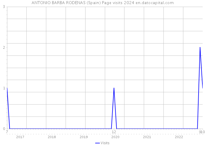 ANTONIO BARBA RODENAS (Spain) Page visits 2024 