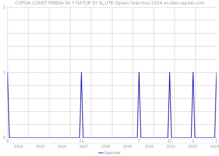 COPISA CONST PIRENA SA Y NATUR SY SL,UTE (Spain) Searches 2024 