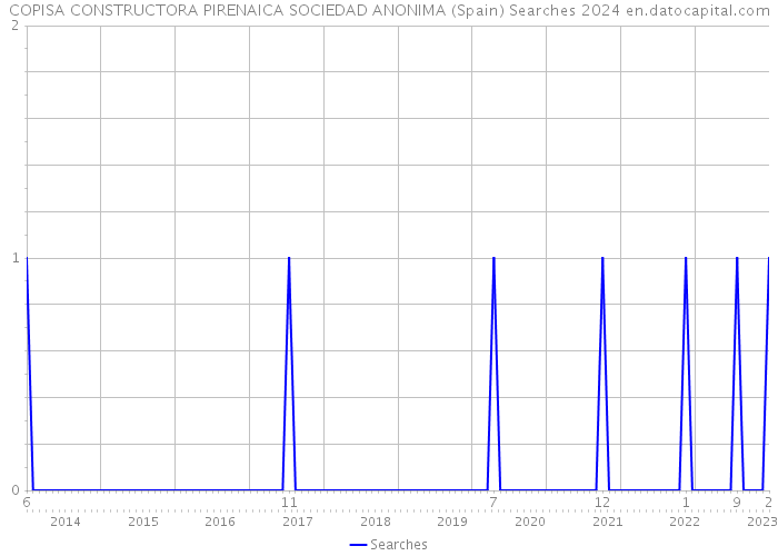 COPISA CONSTRUCTORA PIRENAICA SOCIEDAD ANONIMA (Spain) Searches 2024 