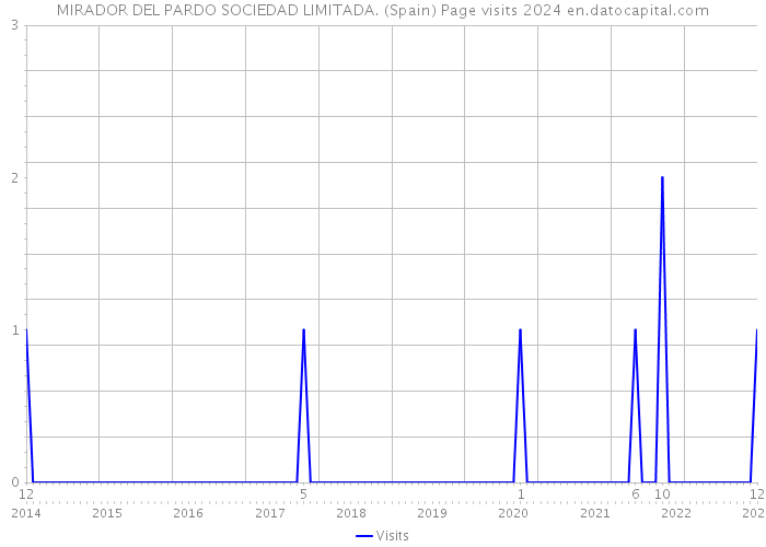 MIRADOR DEL PARDO SOCIEDAD LIMITADA. (Spain) Page visits 2024 