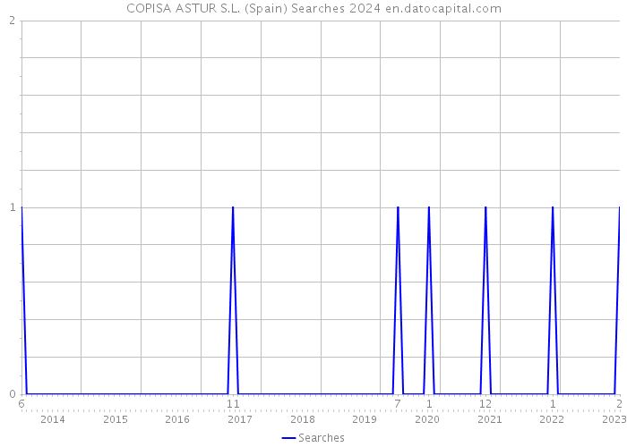 COPISA ASTUR S.L. (Spain) Searches 2024 