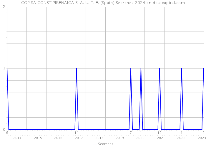 COPISA CONST PIRENAICA S. A. U. T. E. (Spain) Searches 2024 