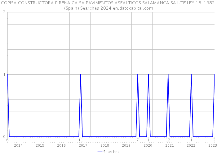 COPISA CONSTRUCTORA PIRENAICA SA PAVIMENTOS ASFALTICOS SALAMANCA SA UTE LEY 18-1982 (Spain) Searches 2024 