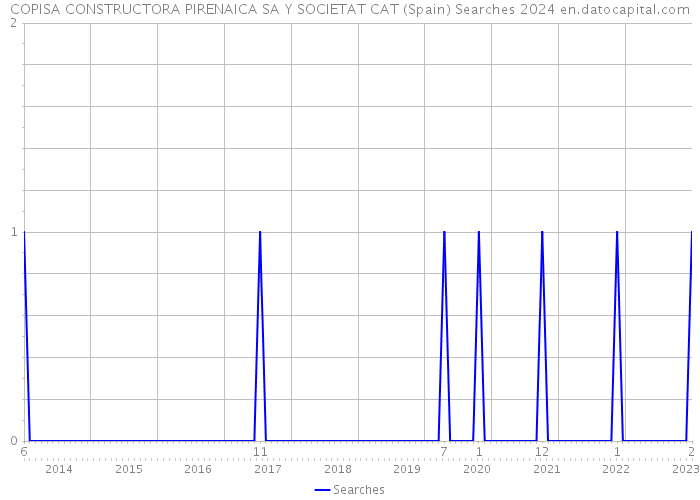 COPISA CONSTRUCTORA PIRENAICA SA Y SOCIETAT CAT (Spain) Searches 2024 