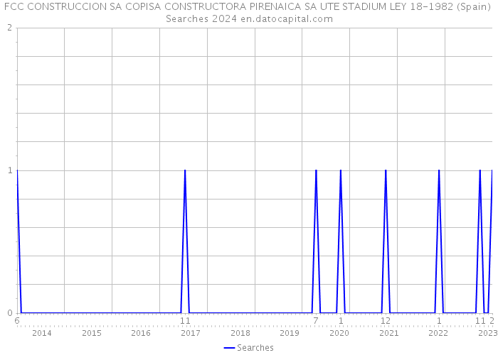 FCC CONSTRUCCION SA COPISA CONSTRUCTORA PIRENAICA SA UTE STADIUM LEY 18-1982 (Spain) Searches 2024 
