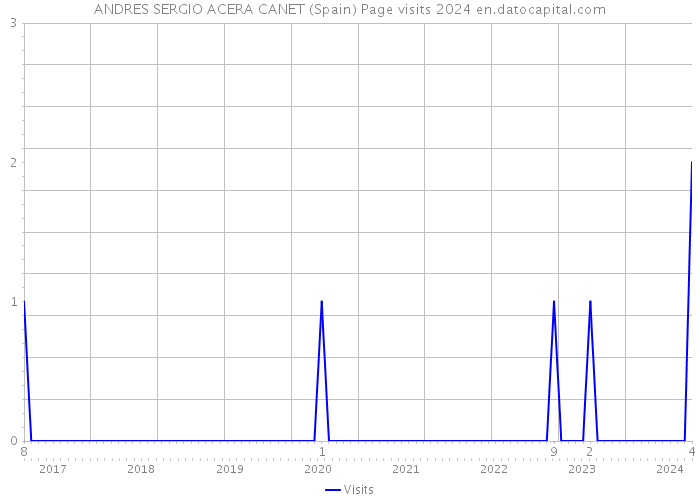 ANDRES SERGIO ACERA CANET (Spain) Page visits 2024 