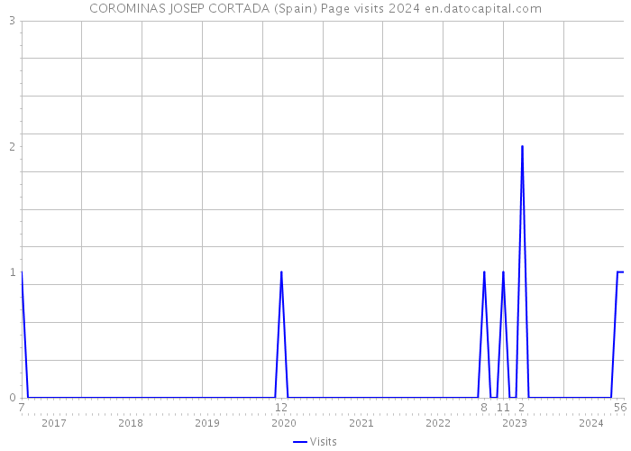 COROMINAS JOSEP CORTADA (Spain) Page visits 2024 