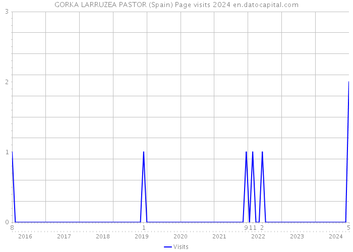 GORKA LARRUZEA PASTOR (Spain) Page visits 2024 