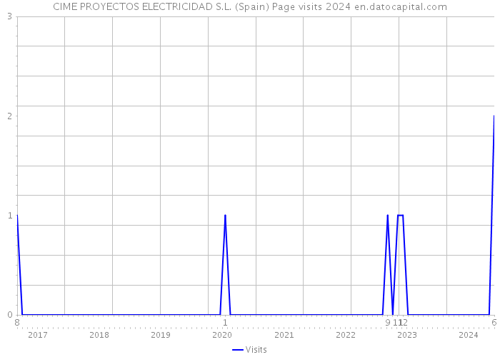 CIME PROYECTOS ELECTRICIDAD S.L. (Spain) Page visits 2024 