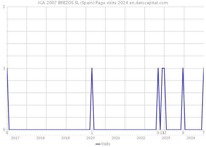IGA 2007 BREZOS SL (Spain) Page visits 2024 