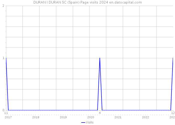 DURAN I DURAN SC (Spain) Page visits 2024 