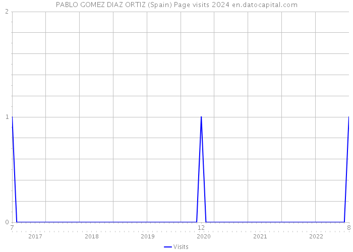 PABLO GOMEZ DIAZ ORTIZ (Spain) Page visits 2024 