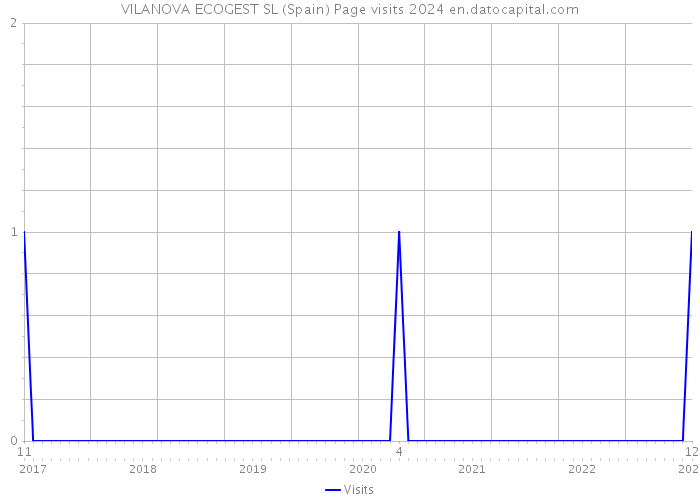 VILANOVA ECOGEST SL (Spain) Page visits 2024 