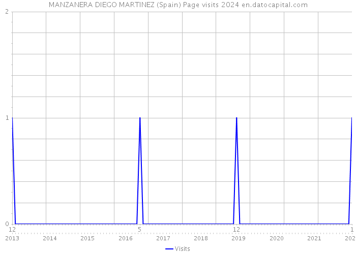 MANZANERA DIEGO MARTINEZ (Spain) Page visits 2024 