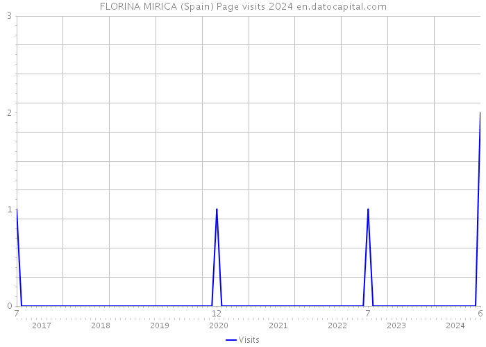 FLORINA MIRICA (Spain) Page visits 2024 
