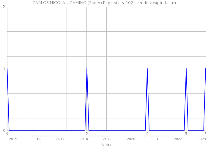 CARLOS NICOLAU CAMINO (Spain) Page visits 2024 