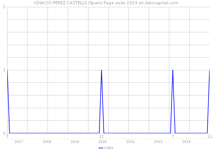 IGNACIO PEREZ CASTELLS (Spain) Page visits 2024 