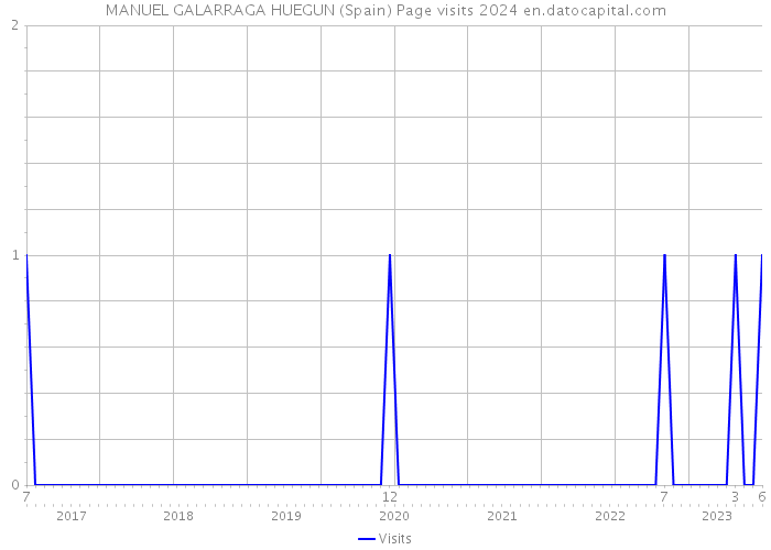 MANUEL GALARRAGA HUEGUN (Spain) Page visits 2024 