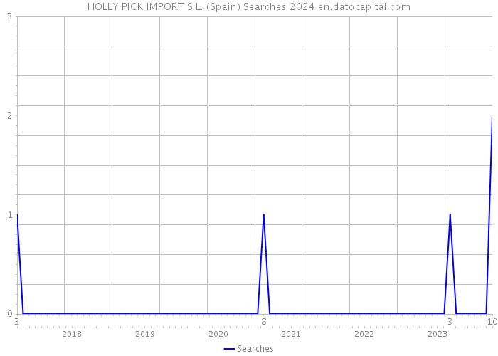 HOLLY PICK IMPORT S.L. (Spain) Searches 2024 