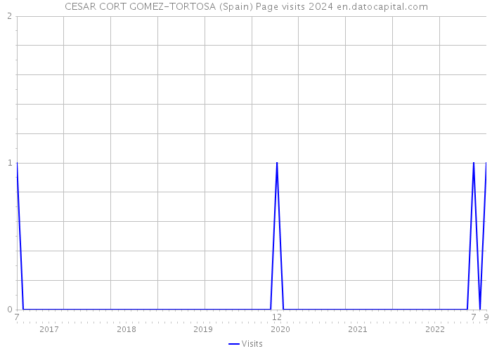 CESAR CORT GOMEZ-TORTOSA (Spain) Page visits 2024 