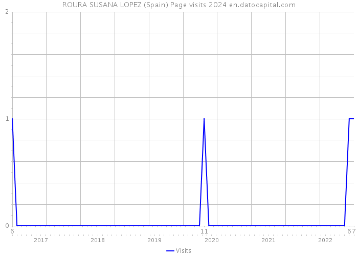 ROURA SUSANA LOPEZ (Spain) Page visits 2024 