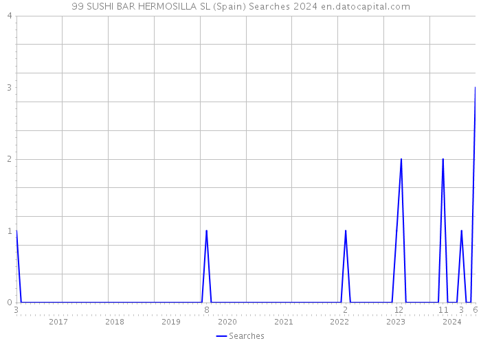 99 SUSHI BAR HERMOSILLA SL (Spain) Searches 2024 
