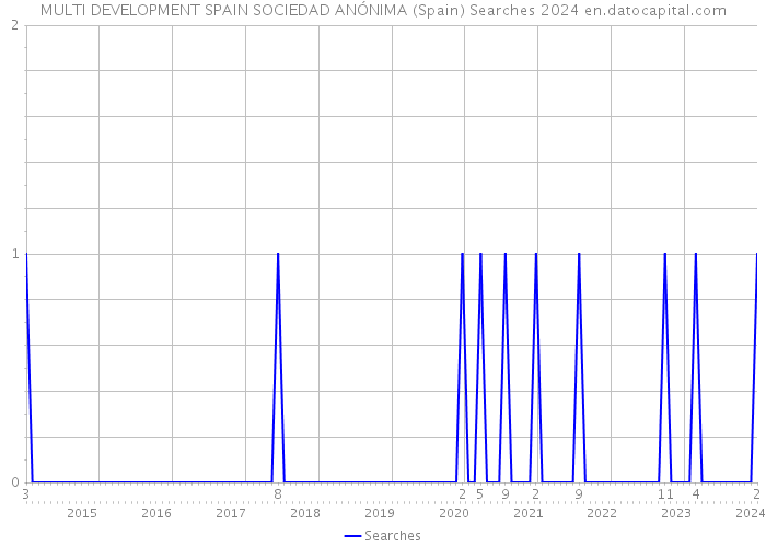 MULTI DEVELOPMENT SPAIN SOCIEDAD ANÓNIMA (Spain) Searches 2024 
