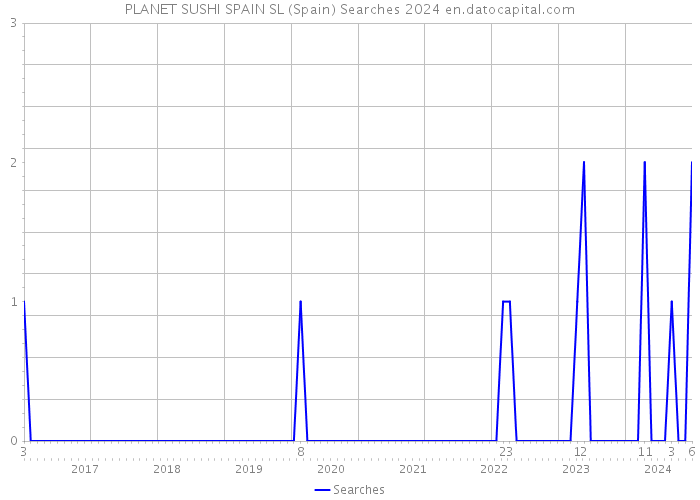 PLANET SUSHI SPAIN SL (Spain) Searches 2024 