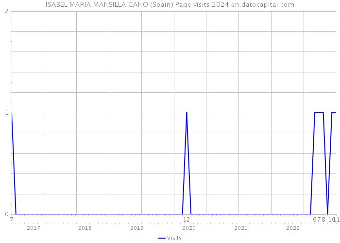 ISABEL MARIA MANSILLA CANO (Spain) Page visits 2024 