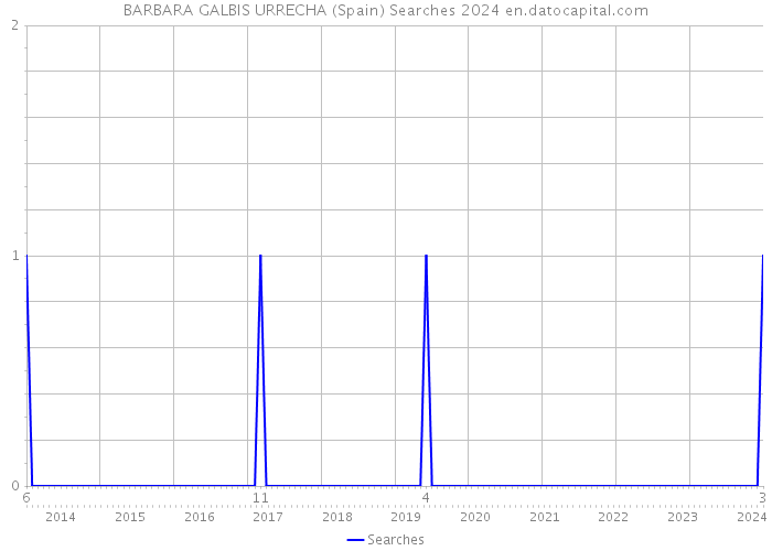 BARBARA GALBIS URRECHA (Spain) Searches 2024 