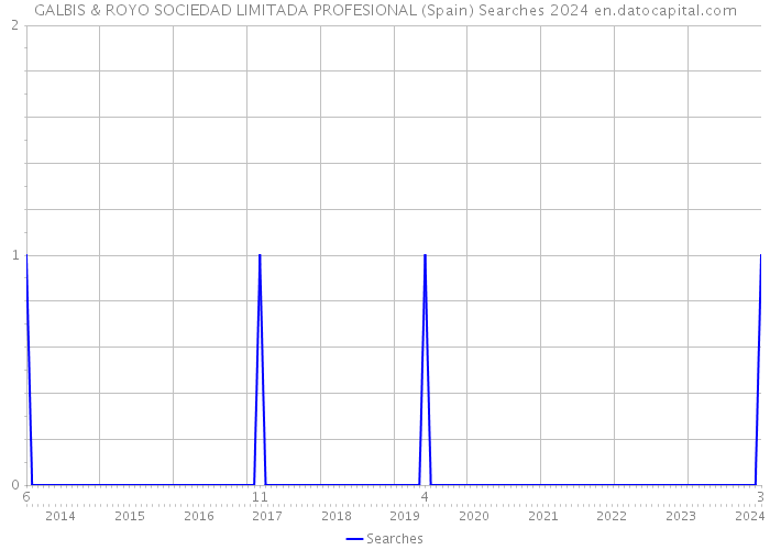 GALBIS & ROYO SOCIEDAD LIMITADA PROFESIONAL (Spain) Searches 2024 