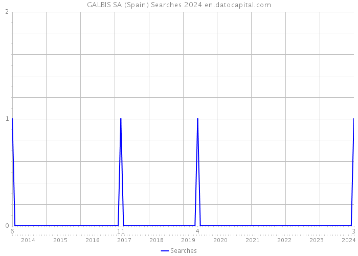 GALBIS SA (Spain) Searches 2024 